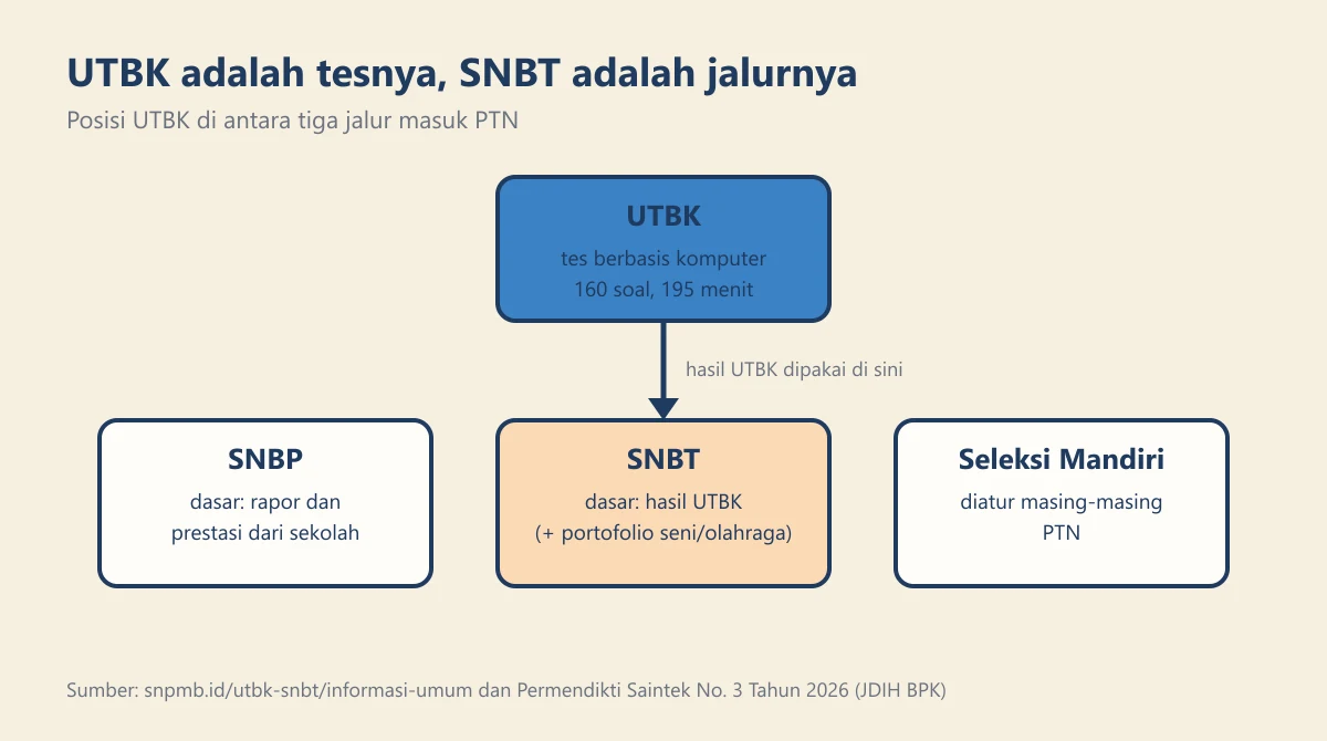 Diagram posisi UTBK sebagai tes yang hasilnya dipakai jalur SNBT, di antara jalur SNBP dan seleksi mandiri