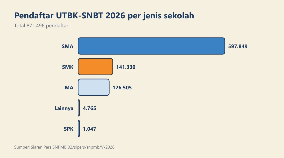 Diagram batang pendaftar UTBK-SNBT 2026 per jenis sekolah: SMA, SMK, MA, SPK, dan lainnya